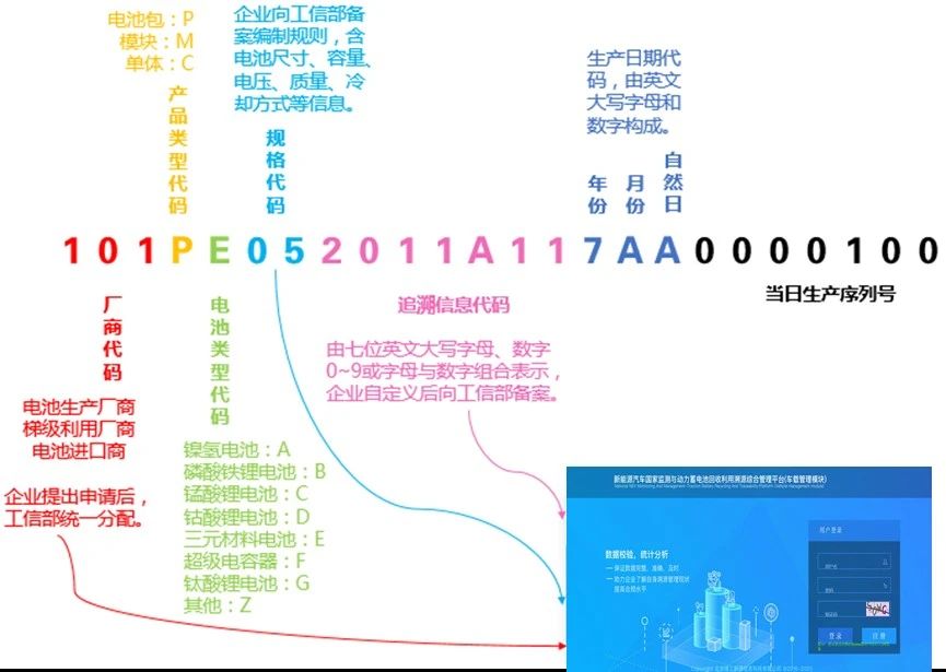 動(dòng)力蓄電池編碼